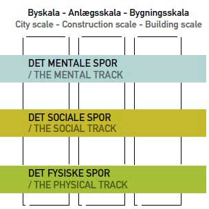 The connection between
the tracks and the scales systematised the
many different ideas and issues.